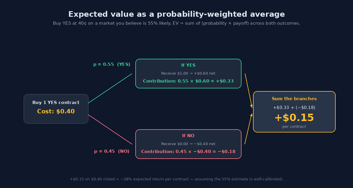 Tree diagram showing the EV computation for buying one YES contract at $0.40 with a believed probability of 55%. The YES branch has probability 0.55 and contributes +$0.33; the NO branch has probability 0.45 and contributes −$0.18. The two branches sum to a +$0.15 EV per contract.