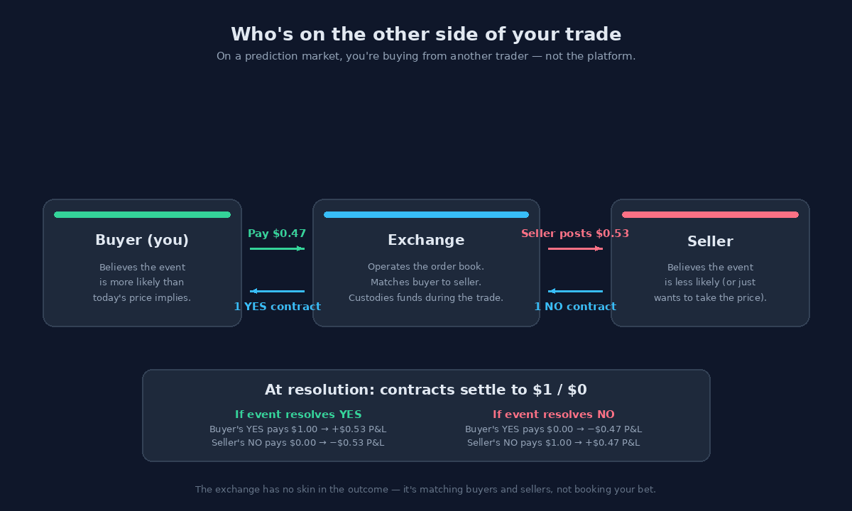 Three connected nodes — Buyer, Exchange, Seller — showing money flowing from buyer to exchange and seller posting collateral, with YES and NO contracts flowing back. A resolution box at the bottom shows the buyer's and seller's P&L if the event resolves YES vs NO.