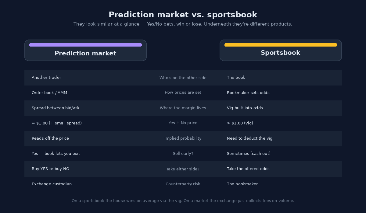 Side-by-side comparison of a prediction market and a sportsbook across eight dimensions: who's on the other side, how prices are set, where the margin lives, the sum of Yes + No price, how implied probability is read, whether you can sell early, whether you can take either side, and counterparty risk.