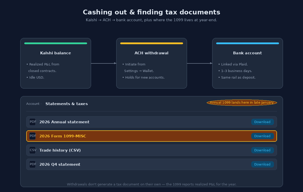 Diagram showing Kalshi ACH withdrawal flow to a linked bank account and where annual 1099 and statement downloads appear in account settings.