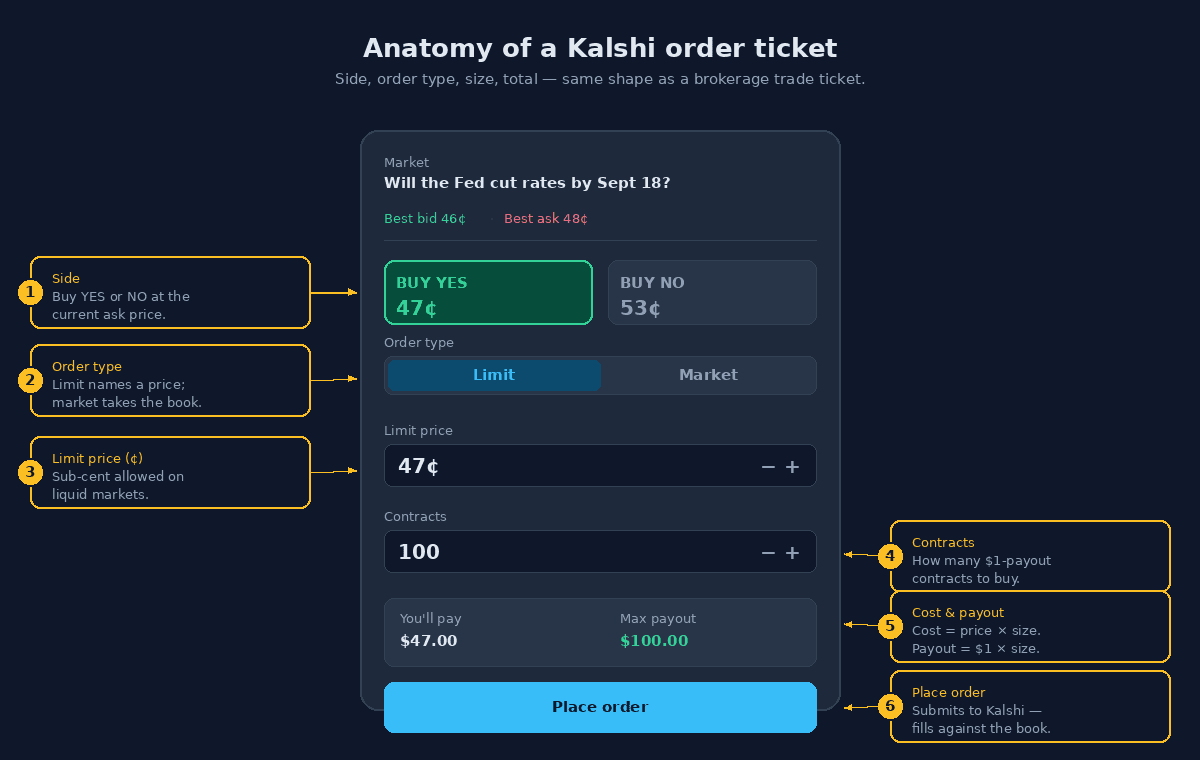 Annotated mockup of a Kalshi order ticket. The card shows: a market header with question and best bid 46¢ / best ask 48¢, BUY YES (active, 47¢) and BUY NO (53¢) buttons, an Order type segmented control with Limit selected, a Limit price input set to 47¢, a Contracts input set to 100, a summary showing You'll pay $47.00 and Max payout $100.00, and a Place order button. Numbered call-outs label the side selector, order type, limit price, contracts input, cost & payout summary, and place-order button.
