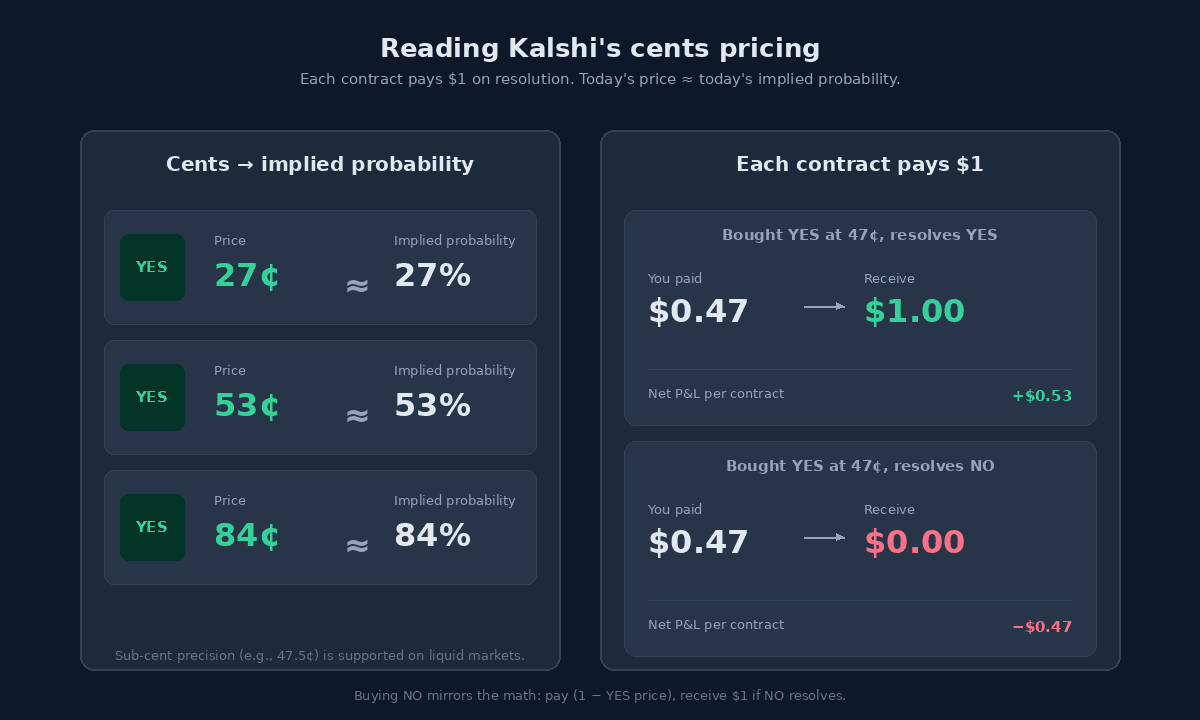 Two-panel diagram. Left panel: three rows showing example YES contracts at 27¢, 53¢, and 84¢, each with a YES pill and an implied probability of 27%, 53%, and 84% respectively. Right panel: two scenarios for a YES contract bought at 47¢. Scenario A 'resolves YES': paid $0.47, receive $1.00, net P&L +$0.53. Scenario B 'resolves NO': paid $0.47, receive $0.00, net P&L −$0.47.