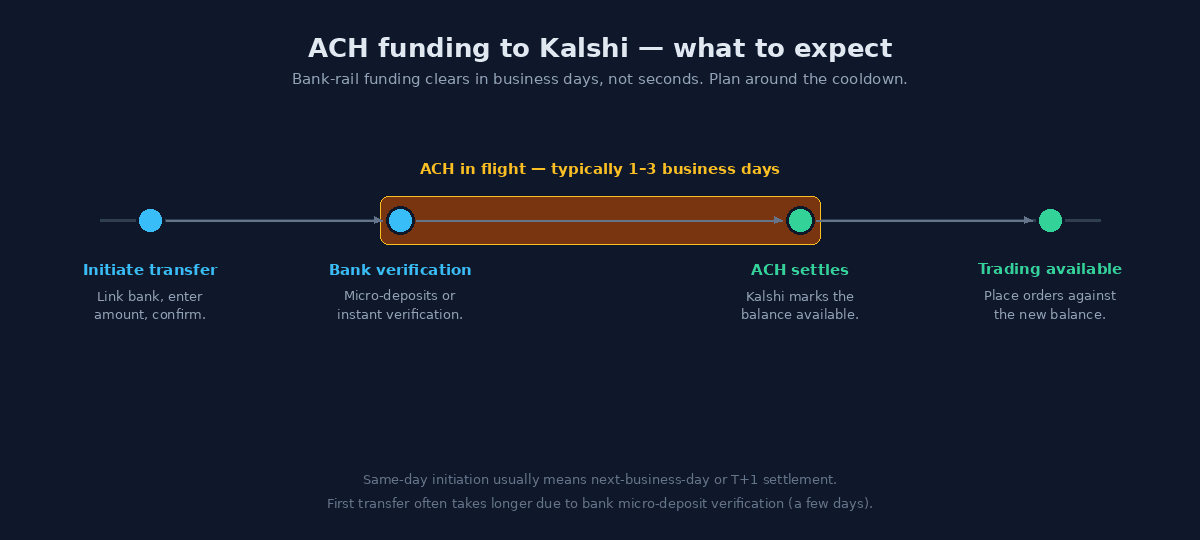 Timeline showing four stops: Initiate transfer, Bank verification, ACH settles, Trading available. The middle two stops are wrapped in an amber 'ACH in flight — typically 1–3 business days' band, indicating the cooldown period during which funds are debited from your bank but not yet available to trade.