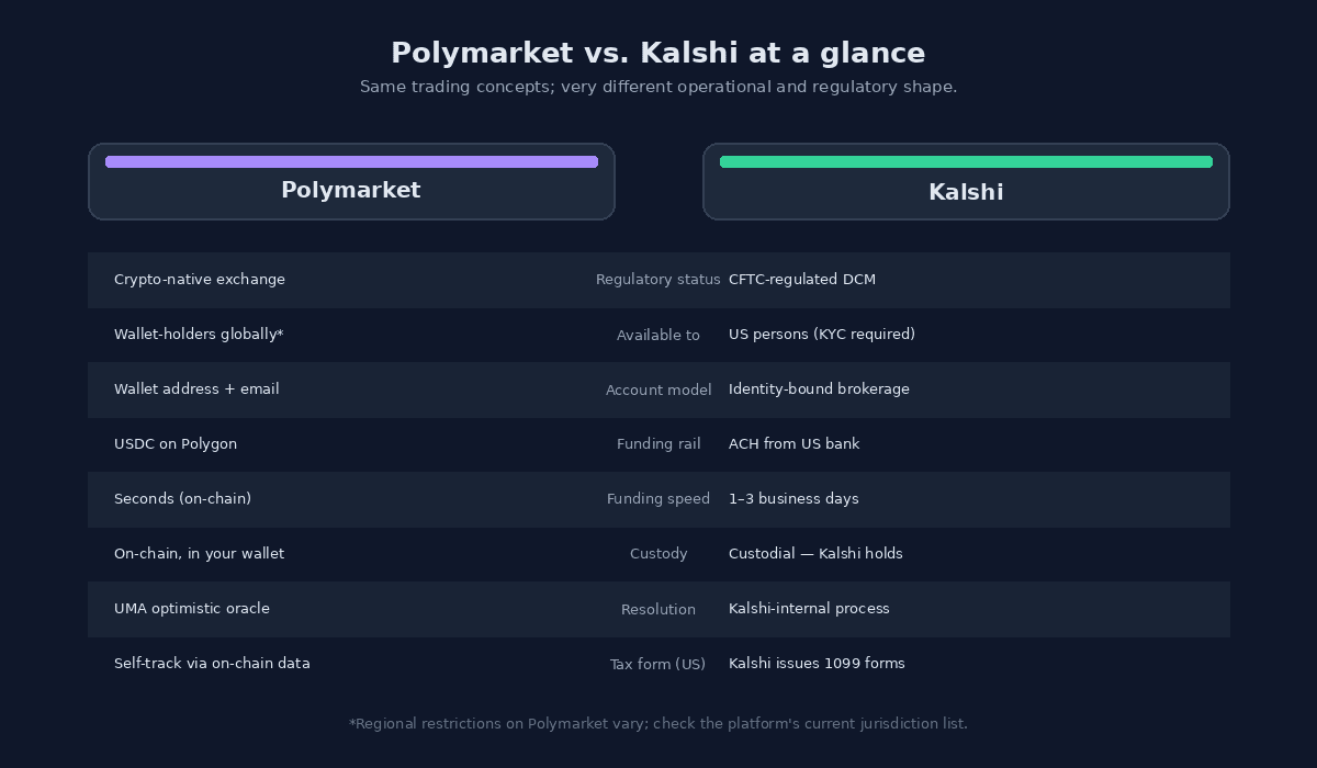Side-by-side comparison of Polymarket and Kalshi across eight operational and regulatory dimensions: regulatory status, available markets, account model, funding rail, funding speed, custody, resolution, and tax reporting.