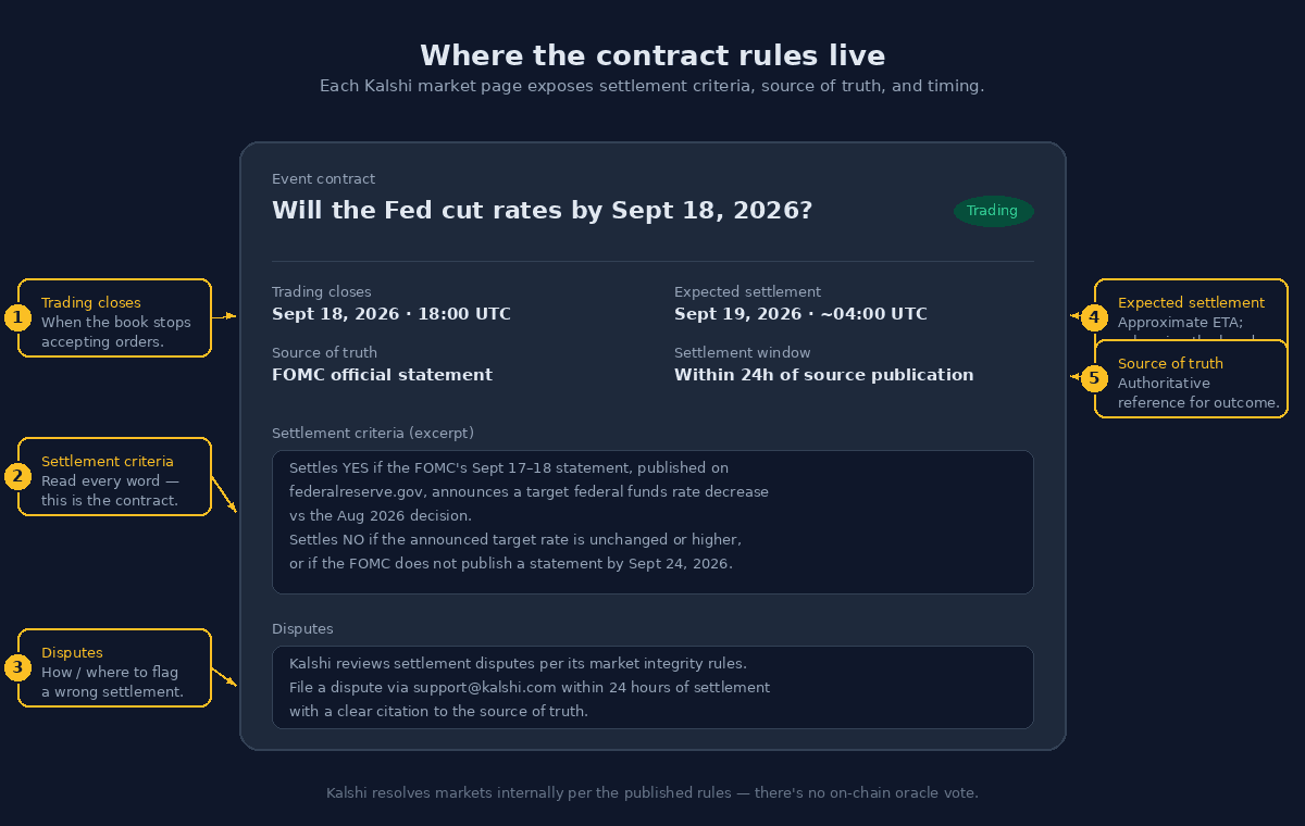 Annotated mockup of a Kalshi market page showing trading close time, expected settlement window, source of truth (FOMC official statement), settlement window (within 24h of source publication), a settlement criteria excerpt, and a disputes block. Five numbered call-outs label the trading-close time, settlement criteria, disputes, expected settlement, and source of truth.
