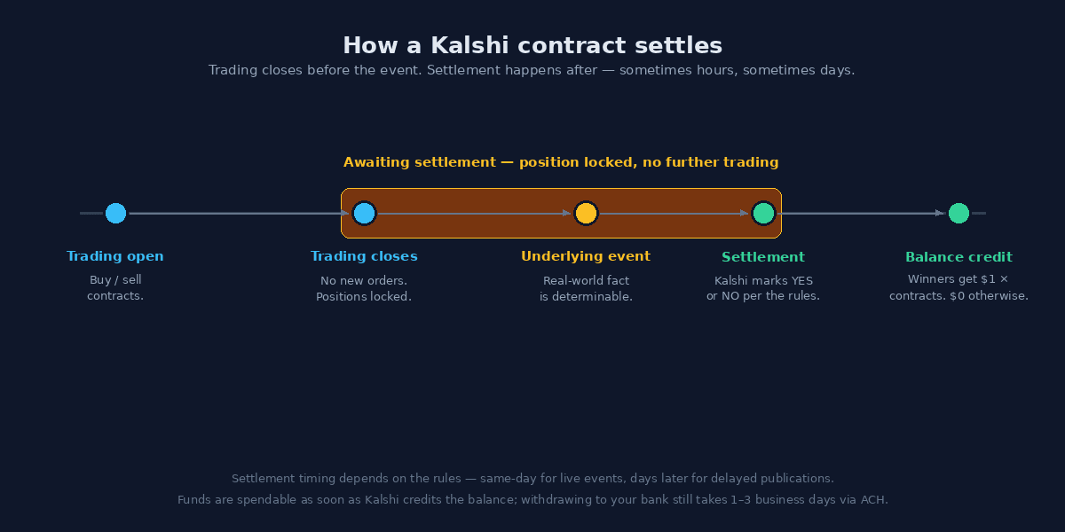 Five-stop timeline showing the lifecycle of a Kalshi contract: trading open, trading closes, underlying event, settlement, balance credit. The middle three stops are wrapped in an amber 'Awaiting settlement — position locked, no further trading' band. Footer notes that timing depends on the rules and that ACH withdrawal still takes 1–3 business days after balance credit.