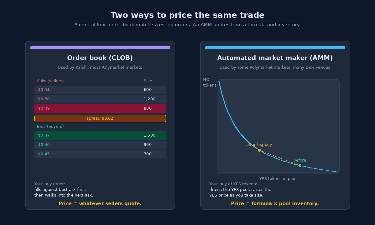 Two side-by-side panels. Left panel labeled 'Order book (CLOB)' shows three rows of asks (sellers) above a $0.02 spread band, then three rows of bids (buyers) below. The best ask at $0.49 and best bid at $0.47 are highlighted. Subtitle notes Kalshi and most Polymarket markets use this. Right panel labeled 'Automated market maker (AMM)' shows a constant-product curve with two dots: 'before' on a high-YES, low-NO point and 'after big buy' moved up the curve, indicating the price moves as the buy drains the YES pool. Subtitle notes some Polymarket markets and many DeFi venues use this.