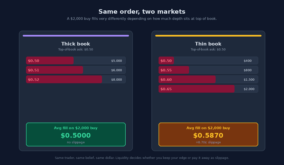 Two cards comparing the same $2,000 buy on a thick and a thin order book. Thick book: $5,000 depth at $0.50, $6,000 at $0.51, $8,000 at $0.52. Avg fill on the $2,000 buy is $0.5000, no slippage (highlighted in emerald). Thin book: $400 at $0.50, $800 at $0.55, $1,500 at $0.60, $2,000 at $0.65. Avg fill on the same $2,000 buy is $0.5870, +8.70¢ slippage (highlighted in amber).