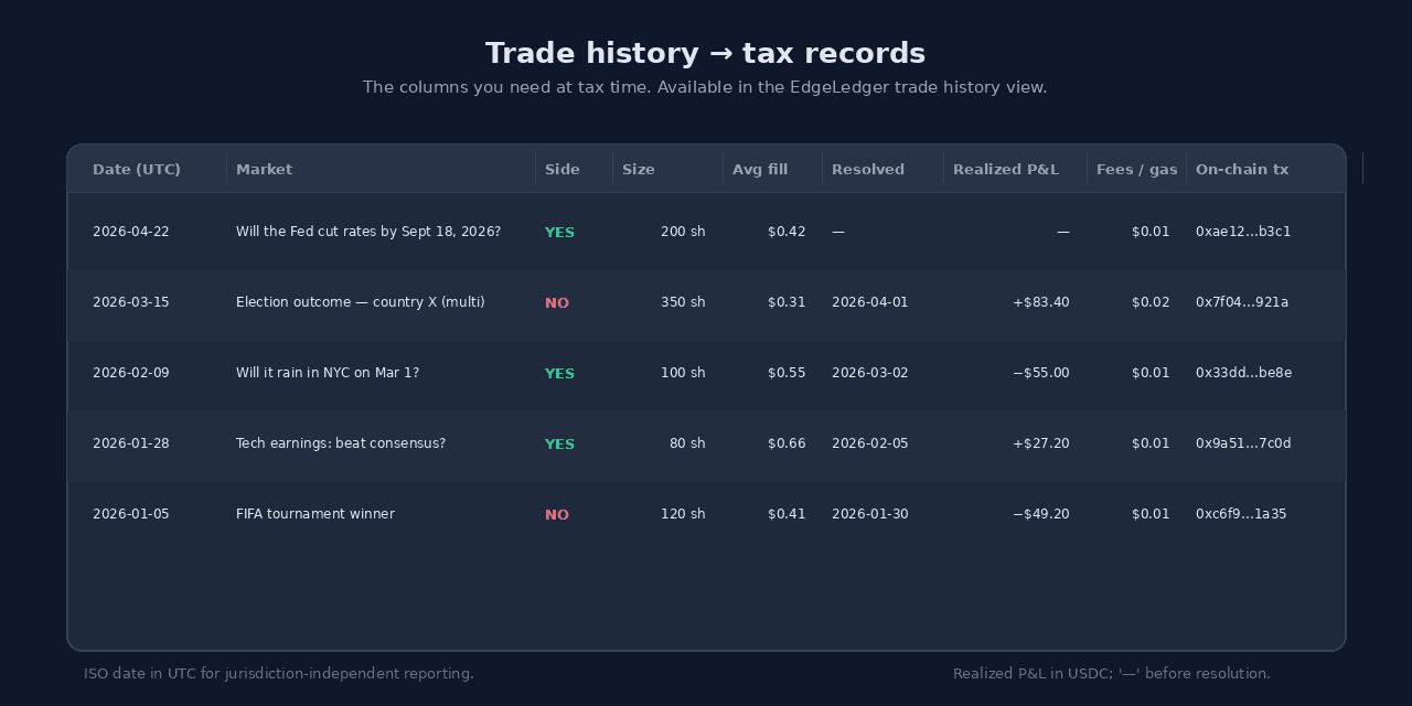 Mockup of a trade history table with columns: Date (UTC), Market, Side, Size, Avg fill, Resolved date, Realized P&L, Fees / gas, On-chain tx. Five sample rows show YES and NO trades with realized P&L in green or red and on-chain tx hashes truncated.