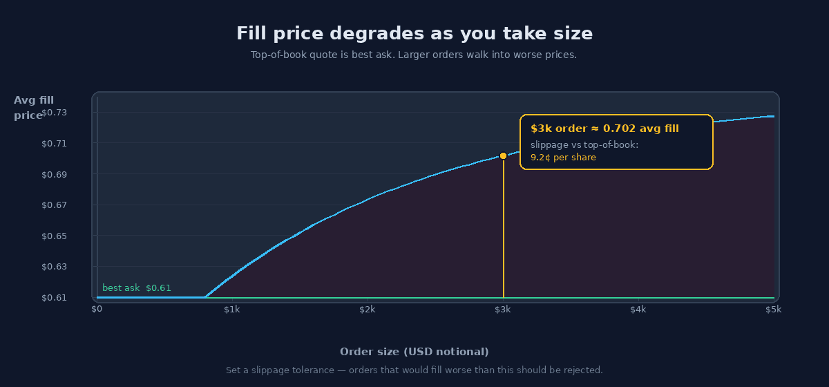 Line chart with average fill price on the y-axis (from $0.61 to $0.74) and order size on the x-axis (up to $5,000). The curve stays at the $0.61 best-ask line through about $1k of size, then climbs steeply. A marker at $3k shows an average fill of $0.702 — 9.2¢ of slippage versus the top-of-book quote.