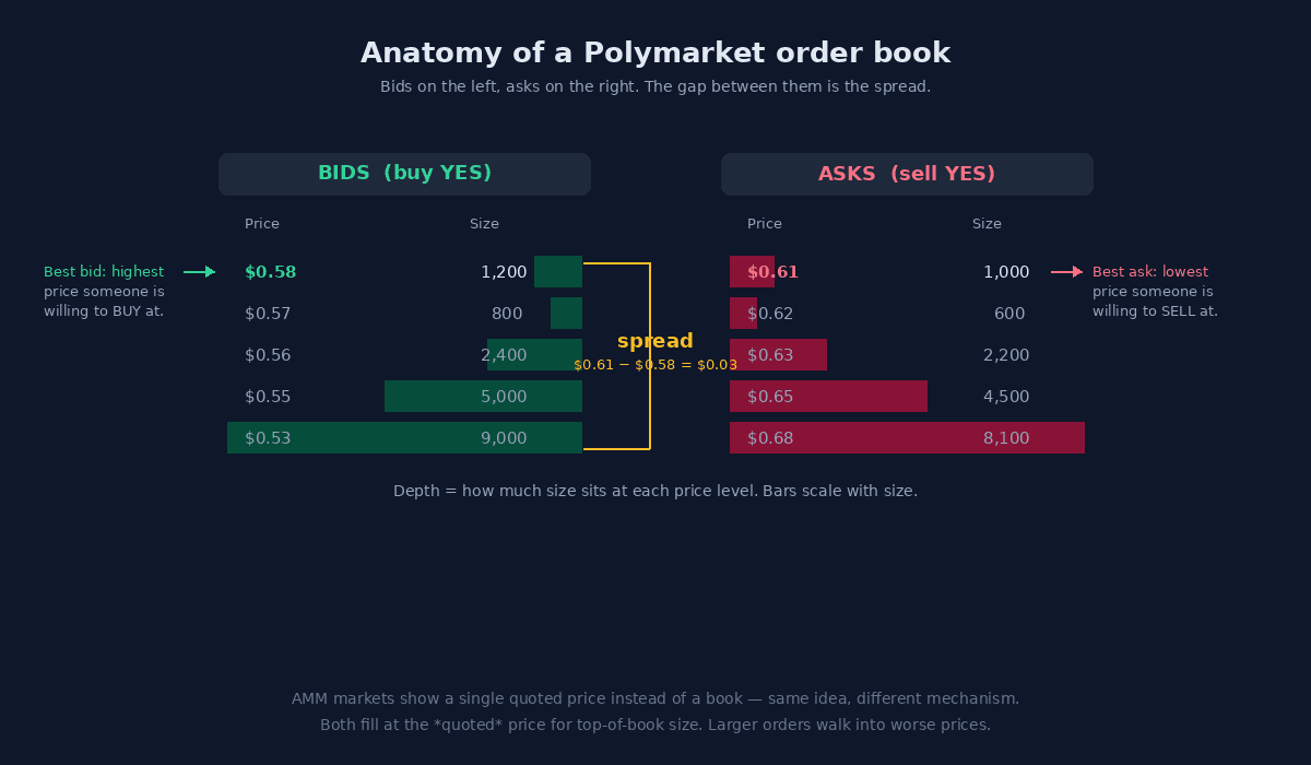 Diagram of an order book with five bid rows on the left (best bid $0.58 highlighted in emerald) and five ask rows on the right (best ask $0.61 highlighted in rose). Depth bars scale with size. The spread of $0.03 is bracketed between them in amber.