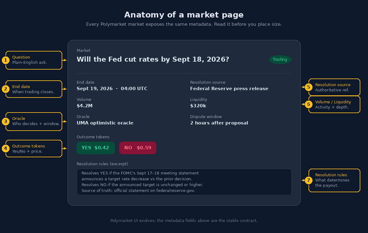 Annotated mockup of a Polymarket market page header showing the question, status pill, two-column metadata (end date, resolution source, volume, liquidity, oracle, dispute window), outcome token pills, and a resolution rules excerpt. Numbered call-outs label each field around the card.