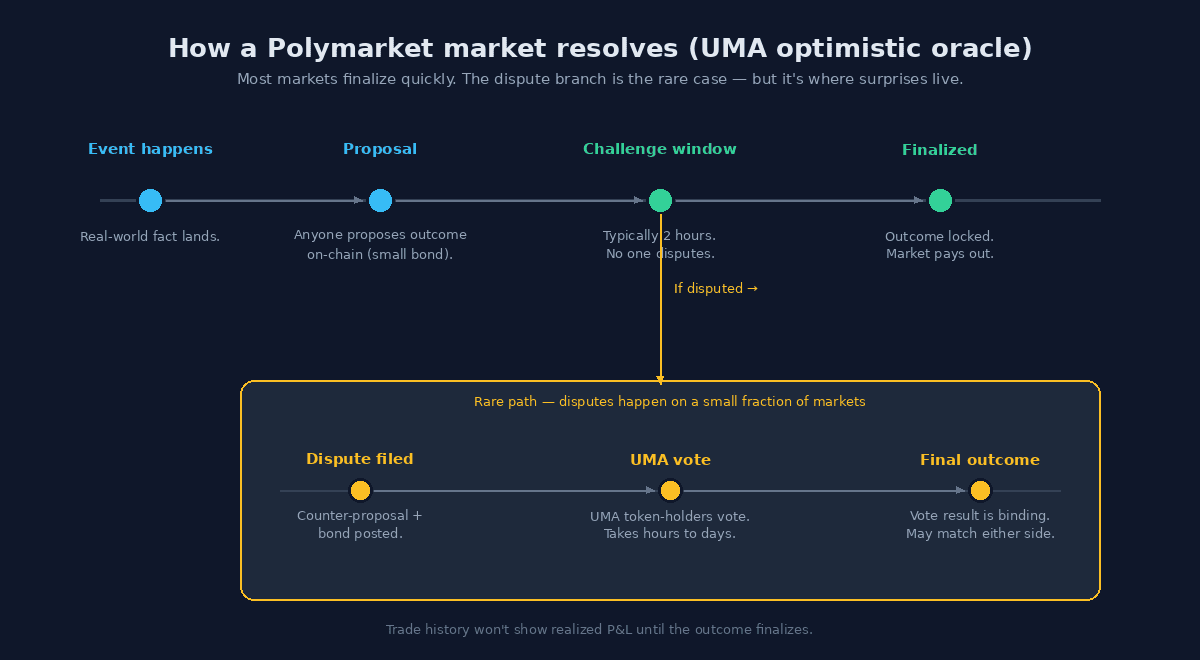 Timeline diagram showing the happy path of UMA resolution: event happens → proposal → challenge window (typically 2 hours) → finalized. A second timeline below shows the disputed branch: dispute filed → UMA vote → final outcome, labelled as a rare path.