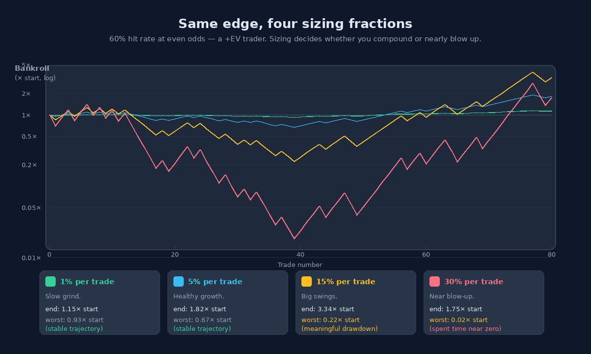 Line chart showing four bankroll trajectories on a log scale across 80 trades. All four bettors have the same 60% hit rate at even odds. The 1% per trade line stays flat near 1× start, ending at 1.15×. The 5% line grows steadily to 1.82×. The 15% line swings between 0.22× and 3.34× and ends at 3.34×. The 30% line plunges to 0.02× of starting bankroll around trade 40 (a near-blow-up) before recovering to end at 1.75×. Legend cards beneath each line show the end value and the worst point reached.